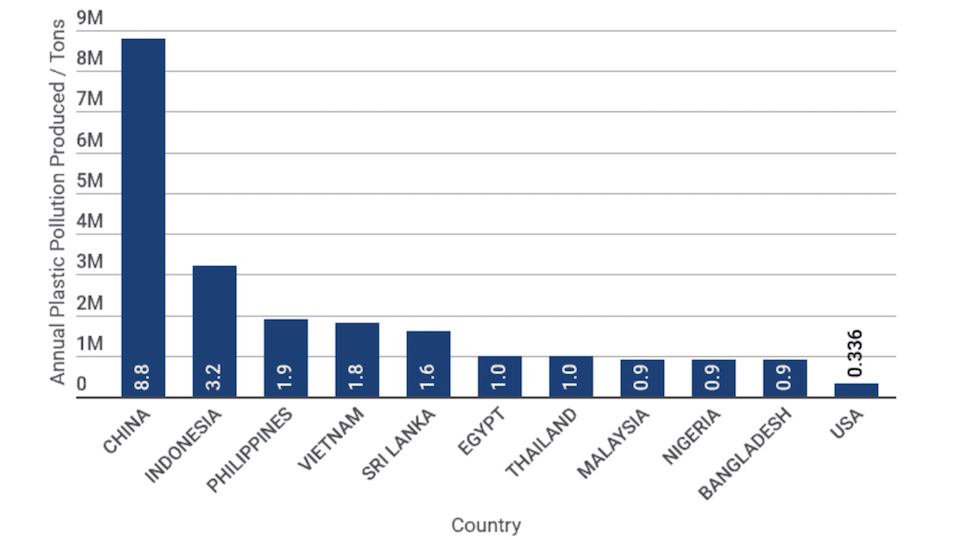 top 10 global plastic polluters