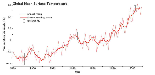 Temperature Rise