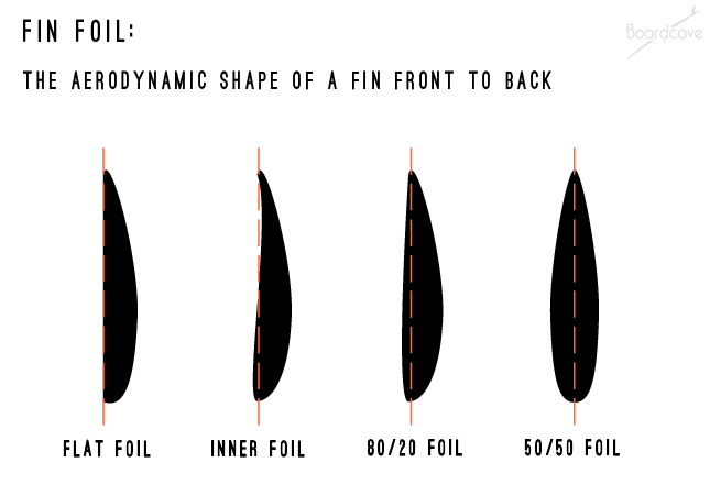 fin-foil